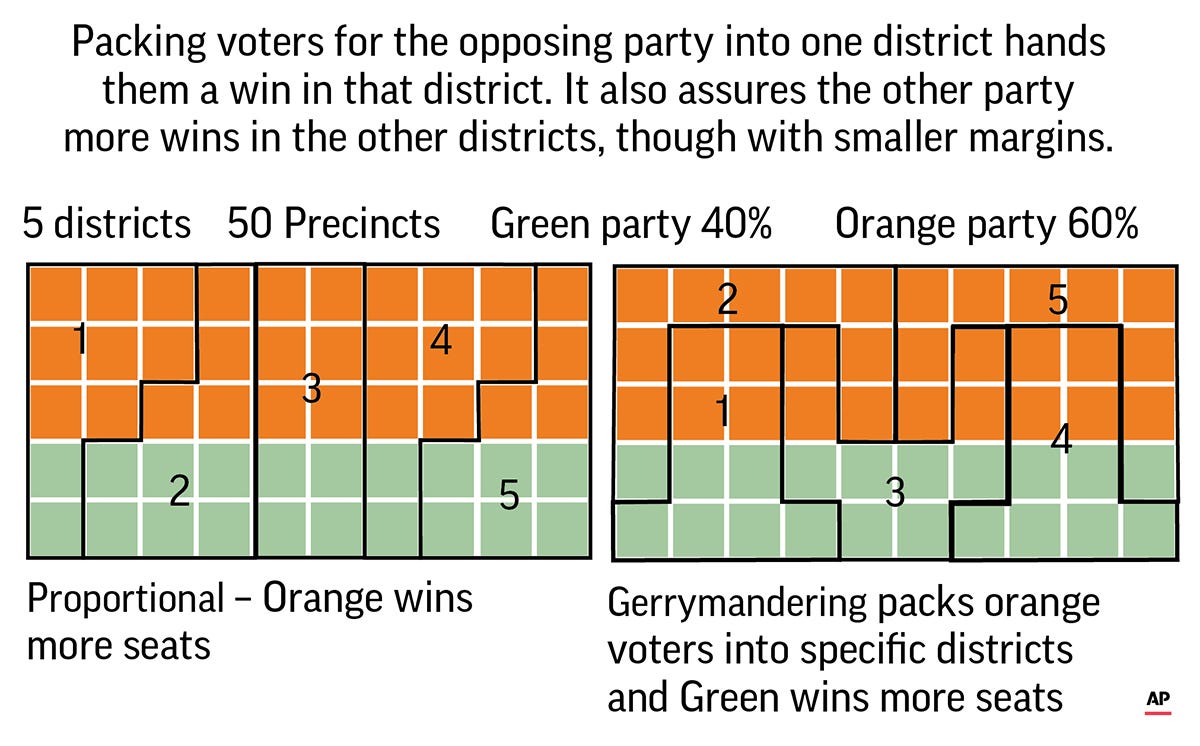 Politicians who want to gerrymander typically pack lots of voters who support the opposing party into a single district while spreading their own likely voters among multiple districts.