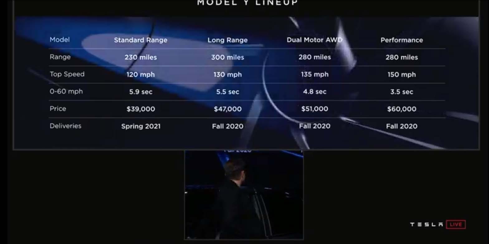 Pricing for the Tesla Model Y SUV tracks the Model 3 sedan with familiar trims and battery sized. The Y starts $4k north of the $35k Model 3.